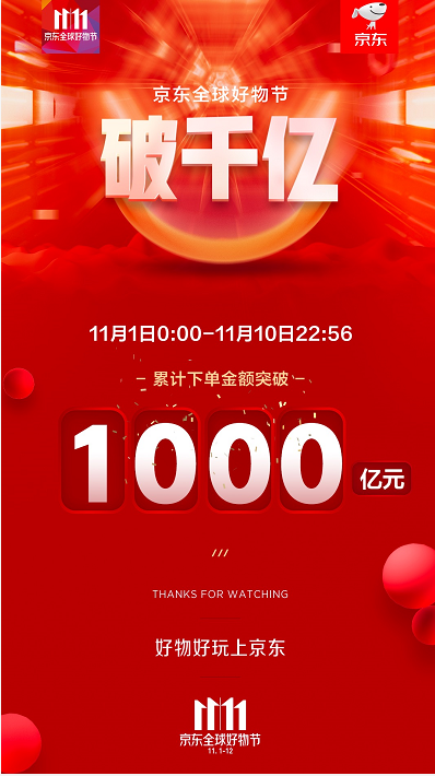 京東11.11累積下單金額破千億！高端游戲本銷額是去年同期的2倍